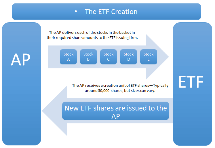 ETF Creation