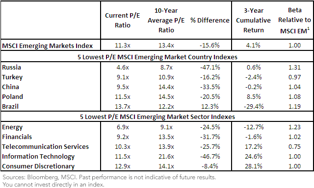 Valuation Matrix for the Major Emerging Markets Countries and Sectors