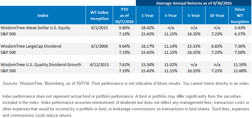 Average Annual Returns