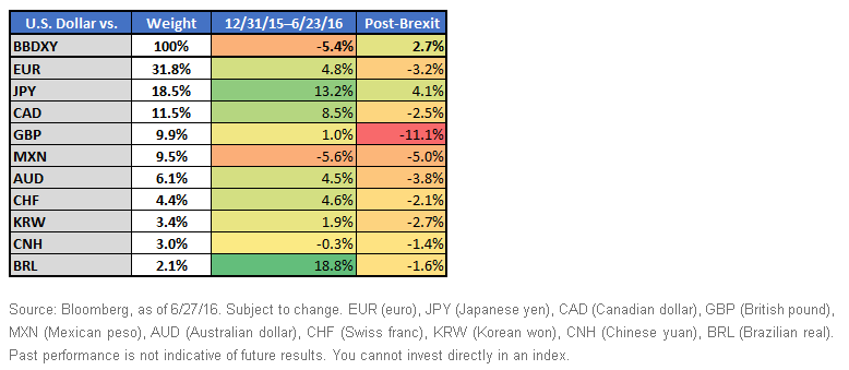 Bloomber Dollar Spot Index Performance