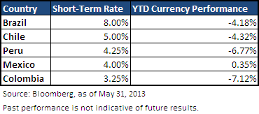Comparison of Interest Rates and Currency Performance Across Latin America