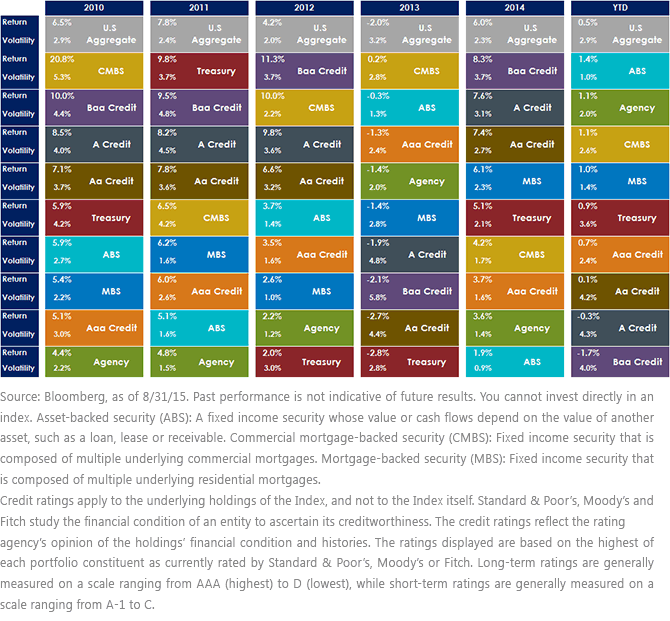 Calendar Year Performance of Barclays U.S. Agg Index