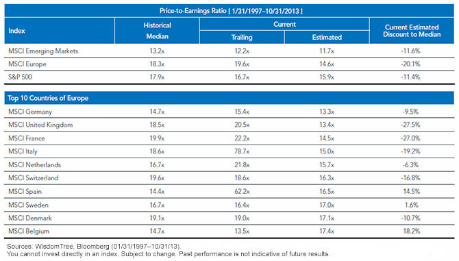 Regional and Country Price-to-Earnings Ratios