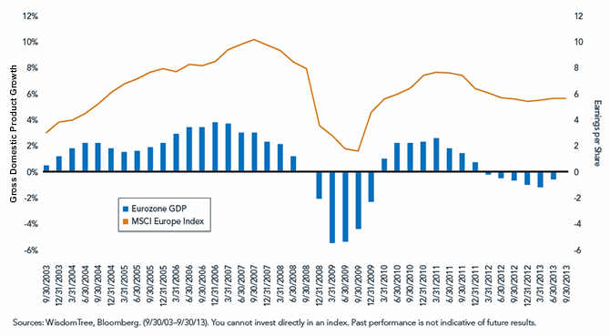 Eurozone Economic Growth and Earnings Growth for MSCI Europe Index