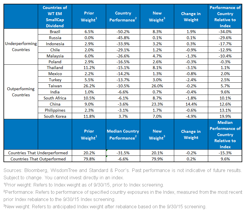 Changes in Country Weights for WT EM SmallCap Div Index