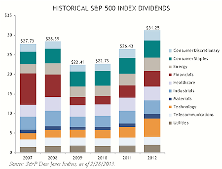 Historical S&P 500 Index Dividends