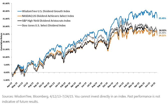Comparing Dividend Growth-Focused Index Performance