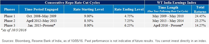 Consecutive Repo Rate Cut Styles
