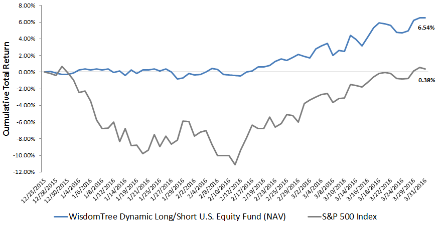 DYLS (NAV) v. S&P 500