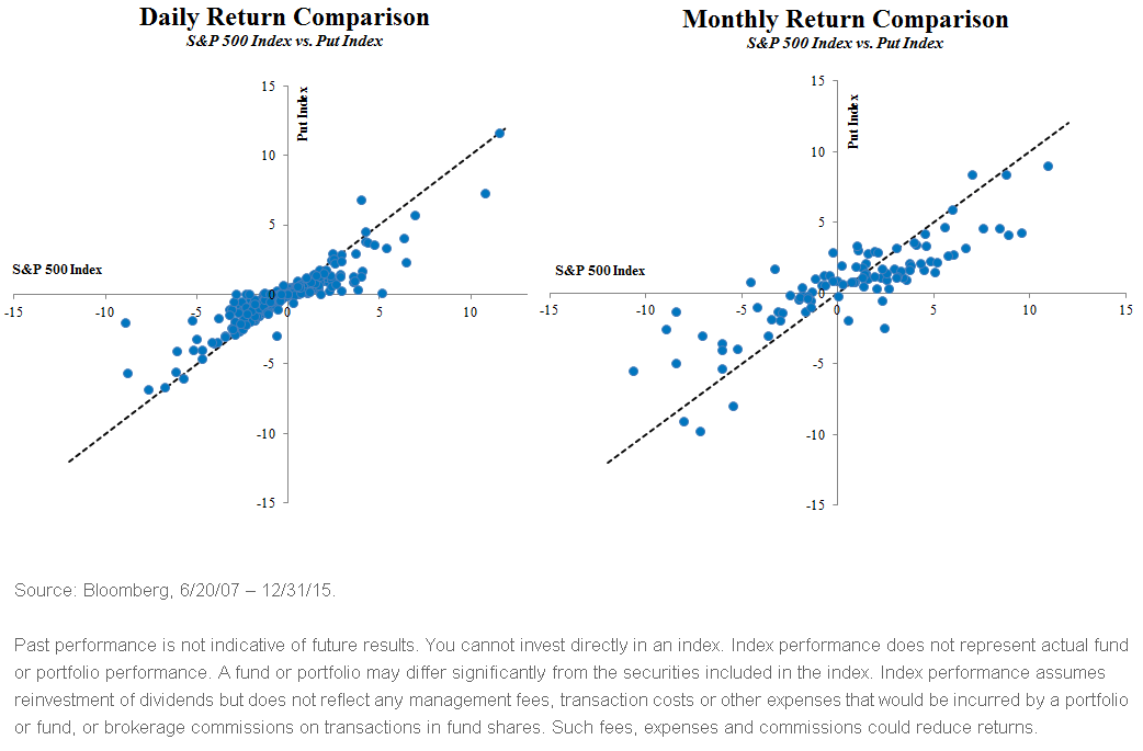 Daily Return Comparison v. Monthly
