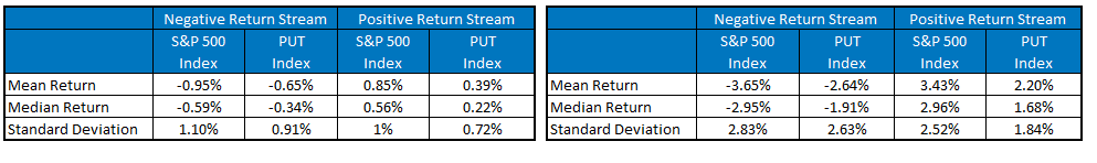 Daily and Monthly Return Comparison