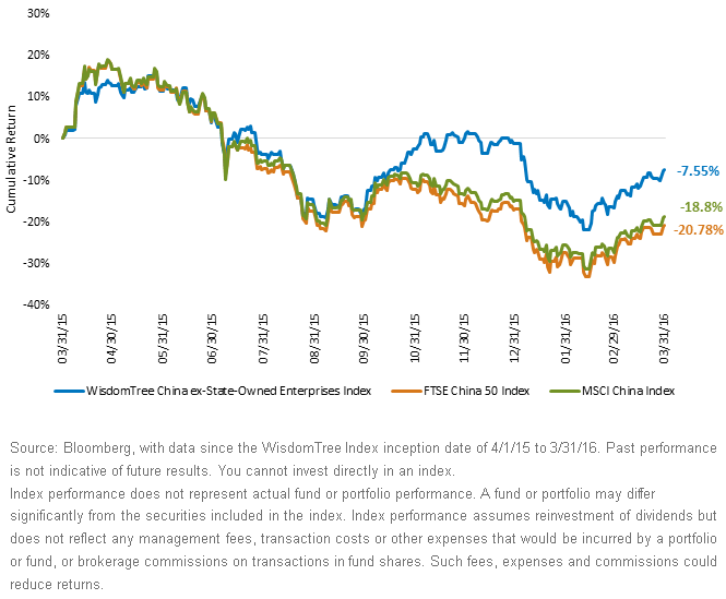 Differentiated Performance in China Equities