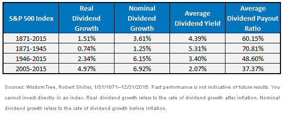 Dividend and Earnings Growth (2)