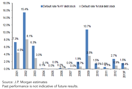 EM Corporate Default Rate History