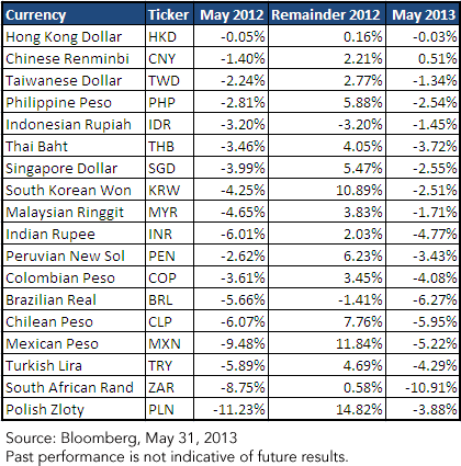 Emerging Market Currency Performance