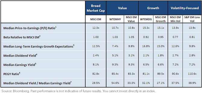 Valuation Ratios for the Value and Growth Oriented Indexes