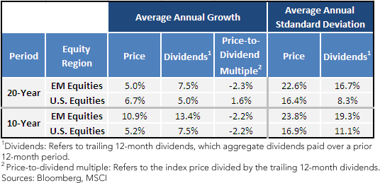EM Equities vs. U.S. Equities—Price vs. Dividend Behavior