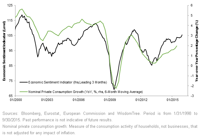Economic Sentiment Indicator Leads Private Consumption Growth