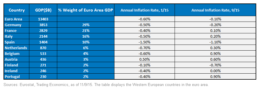 European Inflation Rates