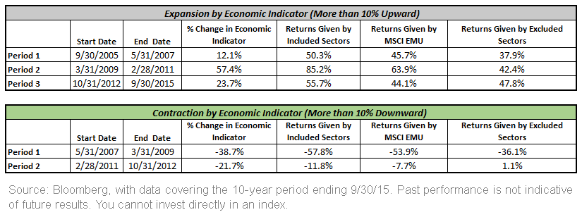 Expansion and Contraction by Economic Indicators