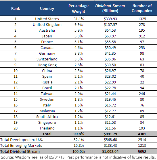 Top 20 Dividend-Paying Countries