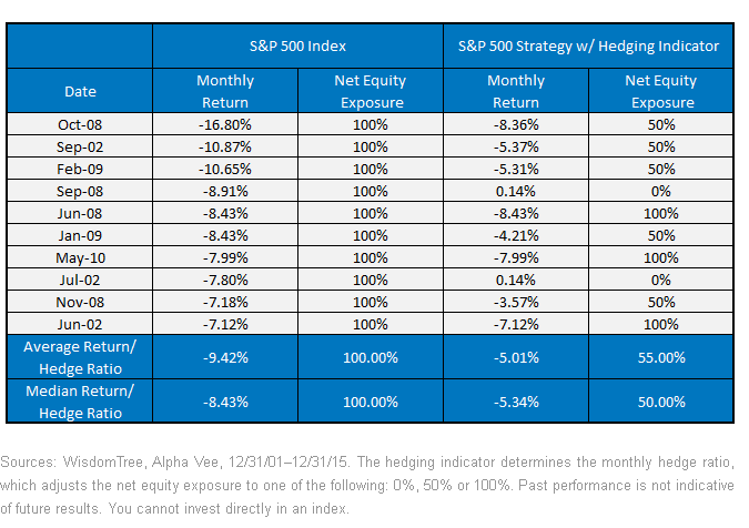 Hedging Indicator Applied to S&P 500