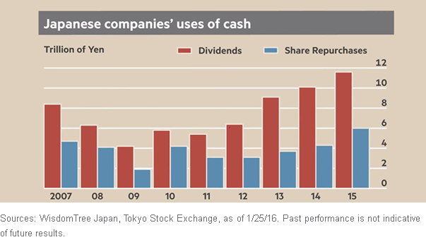 Japanese Companies' Uses of Cash
