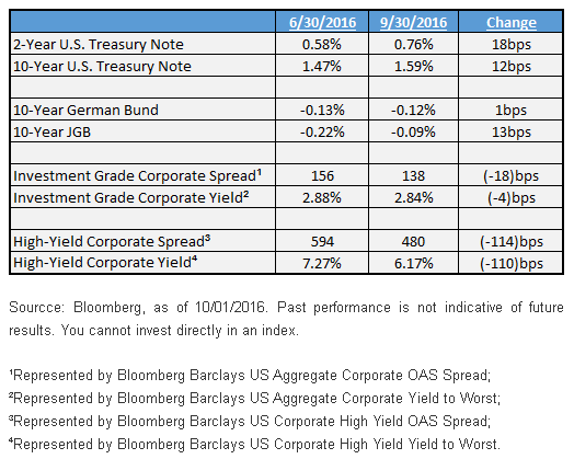 Key Fixed Income Gauges