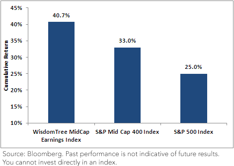 WisdomTree MidCap Earnings Index (MidCap Earnings): Outperformance