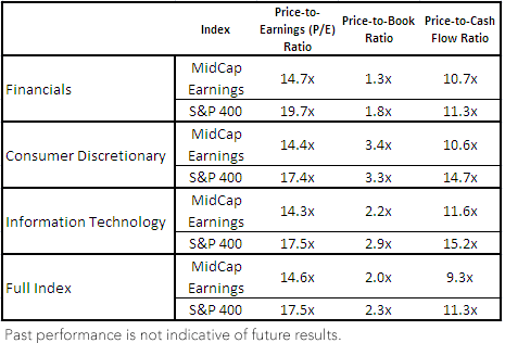 MidCap Earnings vs. S&P 400 Valuation Metrics