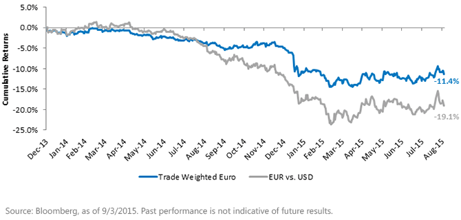 Nominal and Trade-Weighted Euro Currency