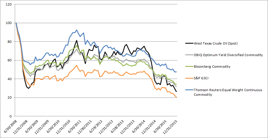 Oil and Major Commodity Indexes