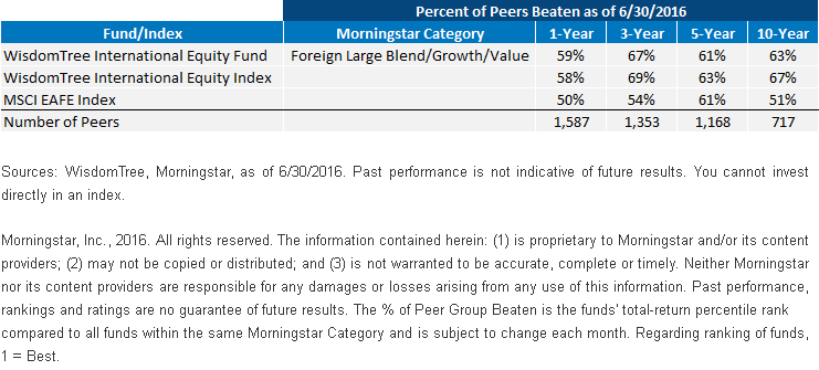 Percent of Peers Beaten (2)
