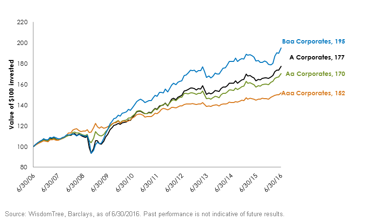 Performance of US Corporate Credit