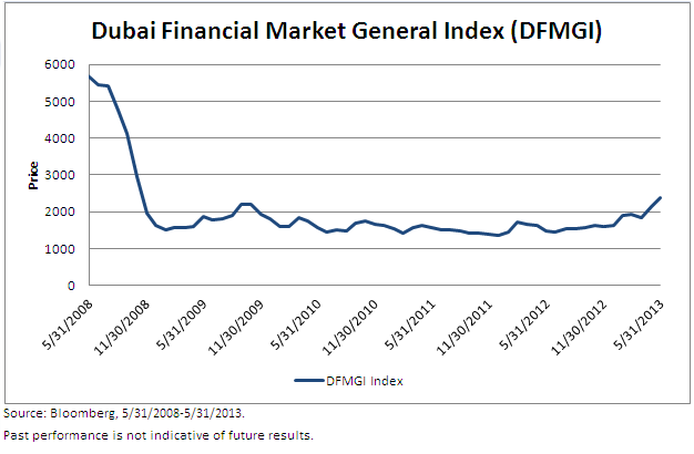 Dubai Financial Market General Index