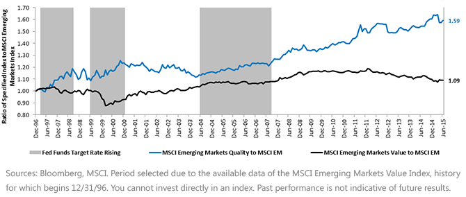 Qualiy Outperformed Value During Past Period of Fed Raising Short Term Interest Rates