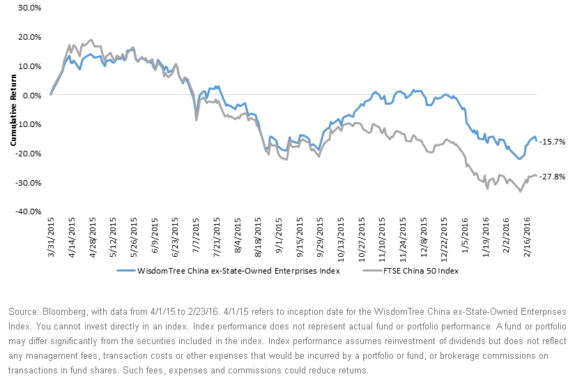 Relative Outperformance of WT China ex-State-Owned Enterprises