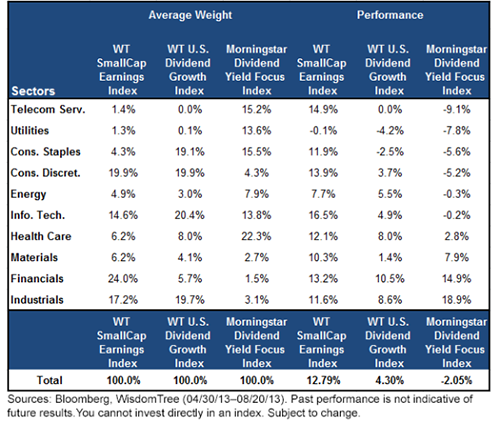 Index Sector Performance