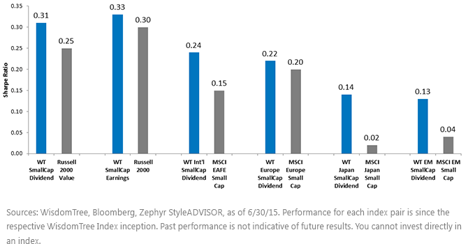 Risk- Adjusted Performance (Sharpe Ratio)