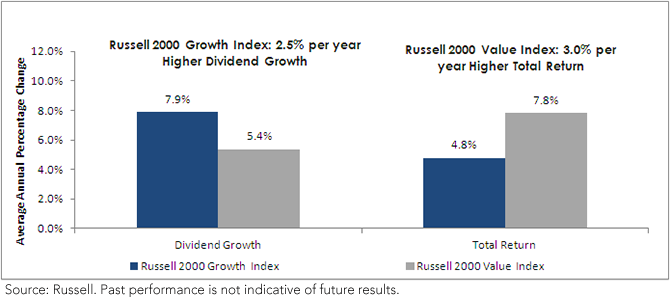Higher Dividend Growth ≠ Higher Total Return