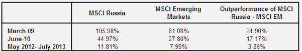 12-Month Forward Total Returns Post-MSCI Emerging Market Lows