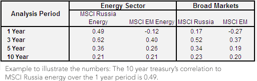 Russian Stocks Display Higher Correlation to 10-Year Bond Yields Than MSCI Emerging Markets
