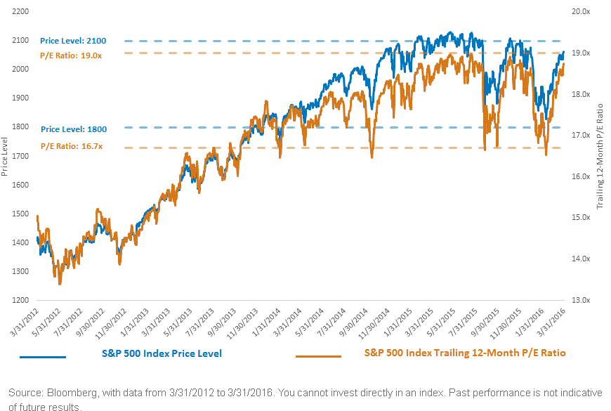 S&P 500 Index- Trading in Distinct Ranges