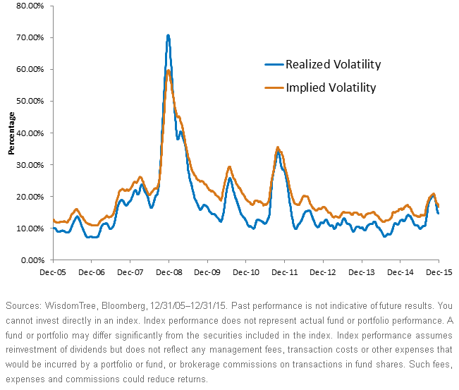S&P 500 Index Volatility- Realized vs. Implied