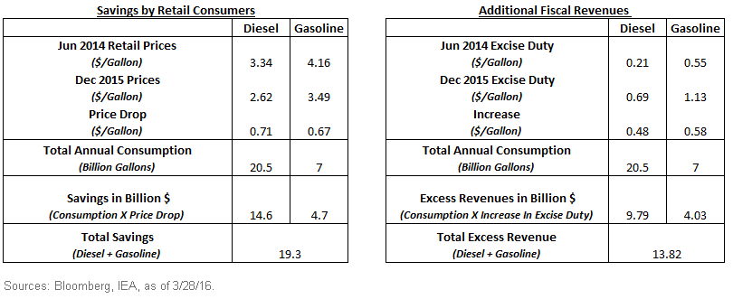 Savings by Retail Consumers & Additional Fiscal Revenues