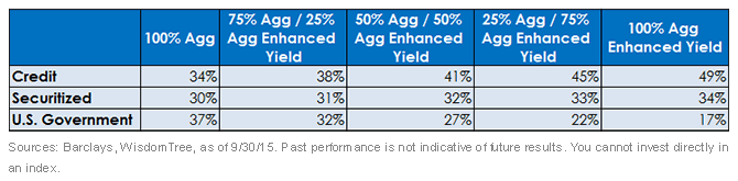 Sector Breakdown for Blends of Agg and Agg Enhanced Yield