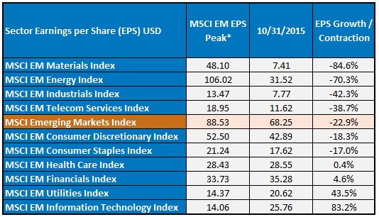 Sector Earnings Per Share (EPS) USD