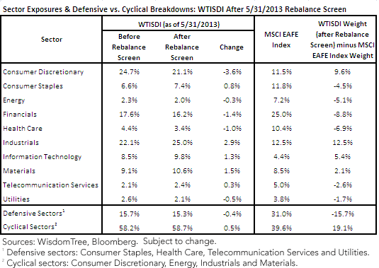 Sector Exposures & Defensive vs. Cyclical Breakdowns