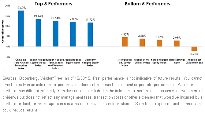 Top 5 and Bottom 5 Performers