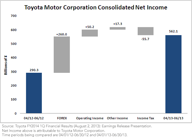 Toyota Consolidated Net Income